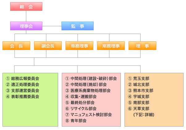 協会組織図